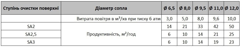 ЗАЛЕЖНІСТЬ ВИТРАТИ СТИСНЕНОГО ПОВІТРЯ (М3/ХВ) ТА АБРАЗИВНОГО МАТЕРІАЛУ ВІД ТИСКУ СТИСНЕНОГО ПОВІТРЯ ТА ДІАМЕТРА СОПЛА ПІСКОСТРУМИННОГО АПАРАТА.